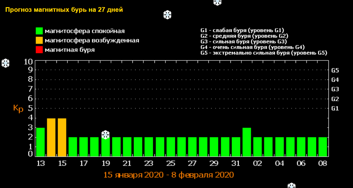Магнитные бури сегодня в новомосковске. Уровни магнитных бурь таблица. Магнитные бури в январе. Магнитная буря в марте 2022 года. Магнитные дни в феврале.